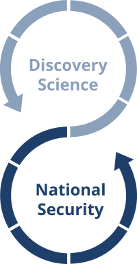 Discovery science supports national security, while national security supports discovery science.